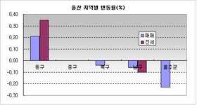 [부동산114] 부산 사하구 입주 물량으로 매매 -0.30% 하락세
