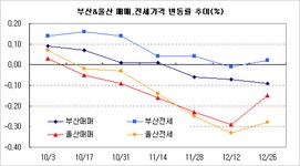 [부동산114] 부산 입주단지 급매물 출시 매수자 냉냉