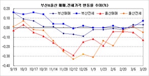 [부동산114] 영도구 개발호재로 매매 전세 껑충