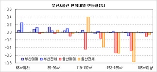 [부동산114] 영도구 개발호재로 매매 전세 껑충