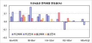 [부동산114] 부산 입주단지 급매물 감소