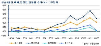 [부동산114] 부산 중소형 전세 수요 대형으로 이동