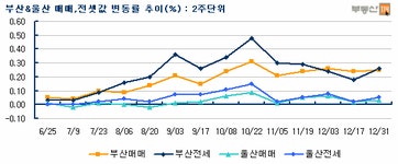 [부동산114] 부산. 전세 변동률 회복하며 올해 마감