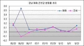 부동산114 [부동산114] 경남, 실수요자 중심으로 재편