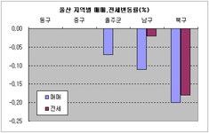 [부동산114] 울산 정부 규제, 입주 물량 증가 등으로 하락세 지속
