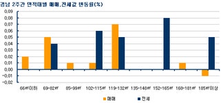 [부동산114] 창원, 마산, 진해 통합 기대