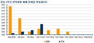 [부동산114] 창원 재건축 아파트 상승
