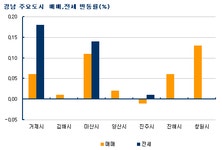 [부동산114] 창원 재건축 아파트 상승