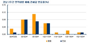 [부동산114] 매수세 줄었지만 매물부족한 경남 아파트 시장, 가격은 여전히 강세