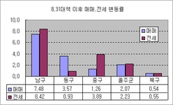 [부동산114] 8.31대책이후 울산매매 4.61%, 전세 5.17% 상승