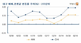 [부동산114] 봄 이사시즌 본격화 되면서 상승세 이어져