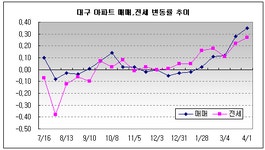 [부동산114] 대구지역 아파트 상승세 지속, 매매 0.35%, 전세 0.27%