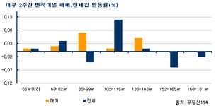 [부동산114] 매매 0.02%, 전세 0.04%