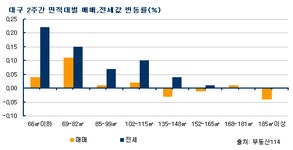 [부동산114] 대구 아파트 시장 상승세 여전