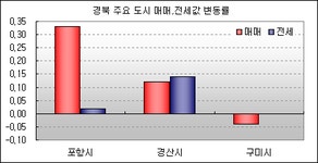 부동산 빅데이터, 부동산114 [부동산114] 경북지역 매매시장 0.11% 상승, 전세시장 0.03% 상승