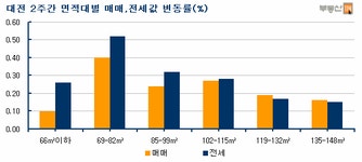 [부동산114] 대전 주택가격 상승세 지속