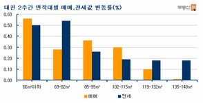 [부동산114] 대전 주택가격 상승세 지속