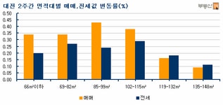 [부동산114] 대전 주택가격 상승세 지속