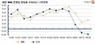 [부동산114] 대전 아파트 전세가 하락세 이어져