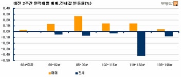 [부동산114] 대전 아파트 전세가 하락세 이어져