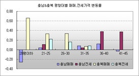 [부동산114] 충남 매매둔화, 충북 소폭상승