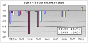 [부동산114] 충청, 중소형 평형대 약세