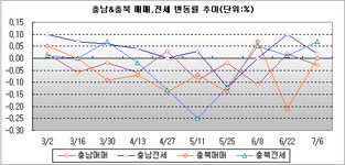 [부동산114] 충남 매매 2주 만에 다시 하락