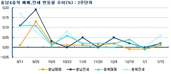 [부동산114] 충청 계룡, 아산, 청주 전세가격 상승