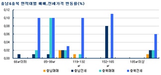 [부동산114] 충청 계룡, 아산, 청주 전세가격 상승