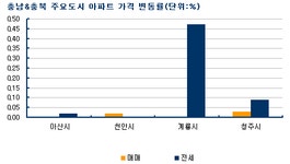 [부동산114] 충청 계룡, 아산, 청주 전세가격 상승