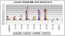 [부동산114] 행정신도시 경계확정, 배후지 주목예상, 충남- 천안지역 지속적인 강세, 충북- 충주시 강세