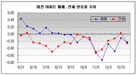 [부동산114] 대전 아파트 매매시장 2주간 -0.22%로 하락세 증가