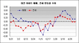 [부동산114] 대전 2주간 매매 0.13%로 보합세, 전세 -0.02%로 약보합세