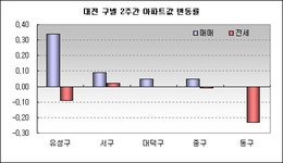 [부동산114] 대전 2주간 매매 0.13%로 보합세, 전세 -0.02%로 약보합세