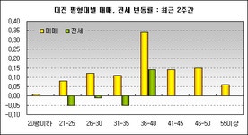 [부동산114] 대전 2주간 매매 0.13%로 보합세, 전세 -0.02%로 약보합세