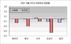 [부동산114] 아파트 매매, 거래 없는 가운데 하락세로 반전