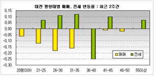 [부동산114] 매매 여전히 하락세, 전세 미미하지만 상승세