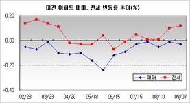 부동산 빅데이터, 부동산114 [부동산114] 대전, 전세 중소형 미미하게 오름세 지속