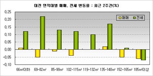 부동산 빅데이터, 부동산114 [부동산114] 대전, 전세 중소형 미미하게 오름세 지속