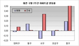[부동산114] 대전 아파트 시장 약 보합세, 전세는 상승세 유지