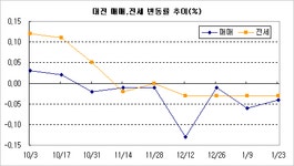 [부동산114] 대덕 전세가 하락세 커져 0.14% ↓