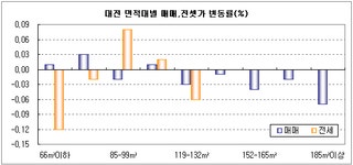 [부동산114] 두달 간 매매,전세 동반 하락 멈춰 보합
