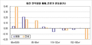 [부동산114] 이사철 수요로 매매 0.03%, 전세 0.05% 올라
