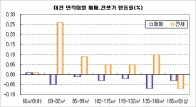 [부동산114] 유성구 전세 이사 수요 꾸준 0.2% 상승