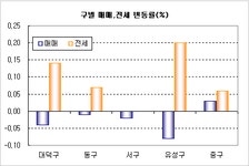 [부동산114] 유성구 전세 이사 수요 꾸준 0.2% 상승