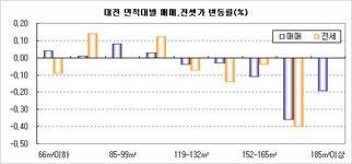 [부동산114] 대전 매매 대덕, 유성 0.01% 올라