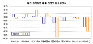 [부동산114] 서구 매매 0.08, 전세 0.01% 하락
