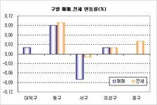 [부동산114] 서구 매매 0.08, 전세 0.01% 하락