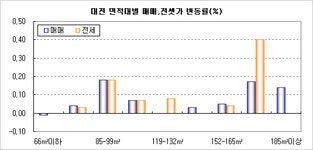 [부동산114] 동구 매매 0.18%, 전세 0.15% 상승