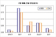 [부동산114] 동구 매매 0.18%, 전세 0.15% 상승